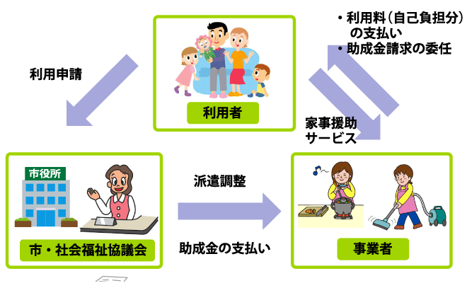 市原出産前後家事等サポート事業 事業イメージ