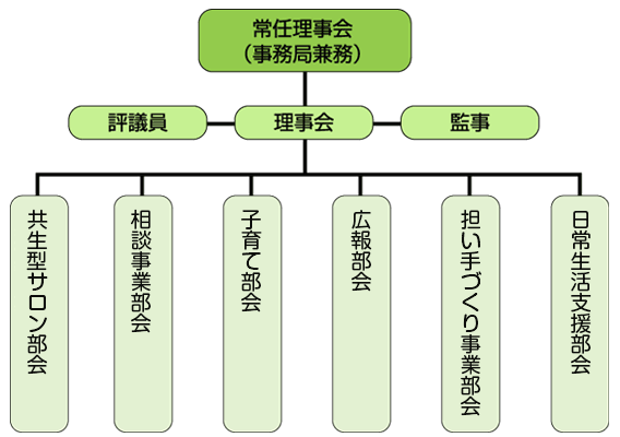 組織図