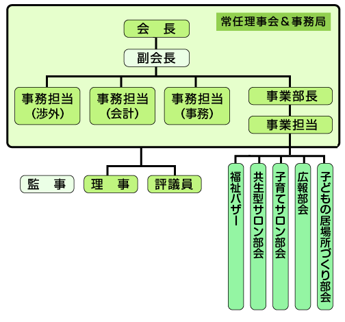 組織図