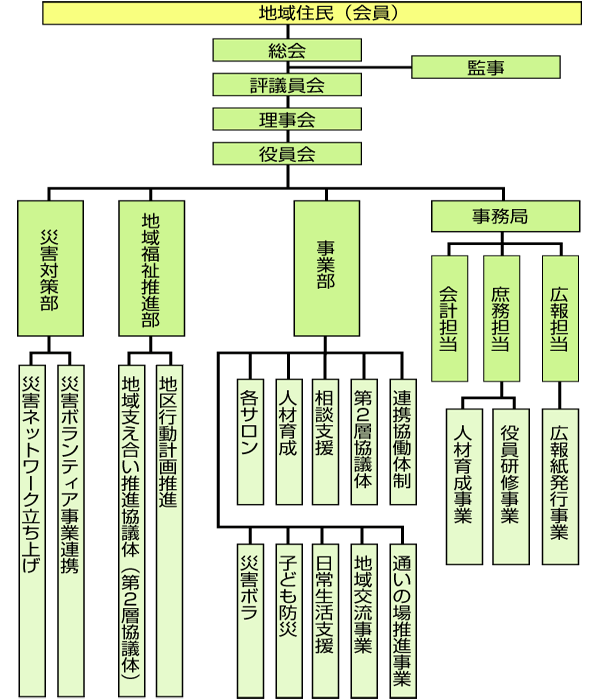 組織図