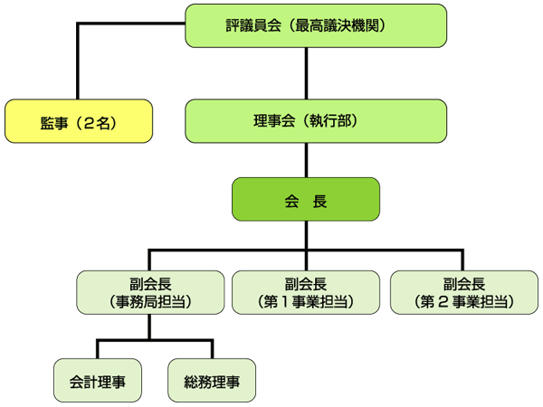 組織図