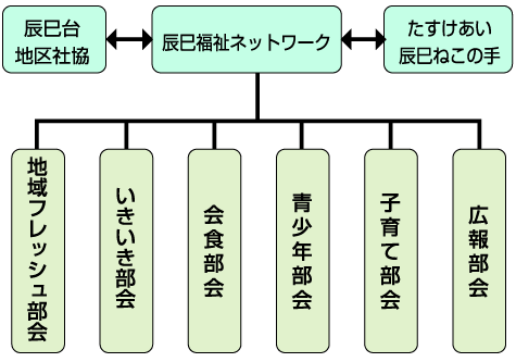 組織図